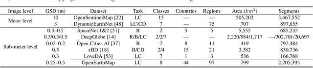 Figure 1 for OpenEarthMap: A Benchmark Dataset for Global High-Resolution Land Cover Mapping