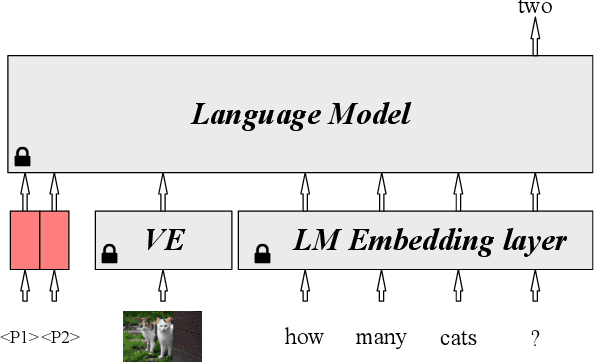 Figure 1 for Modular and Parameter-Efficient Multimodal Fusion with Prompting