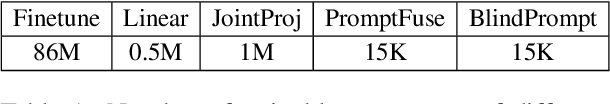 Figure 2 for Modular and Parameter-Efficient Multimodal Fusion with Prompting