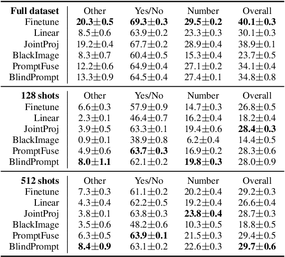 Figure 4 for Modular and Parameter-Efficient Multimodal Fusion with Prompting
