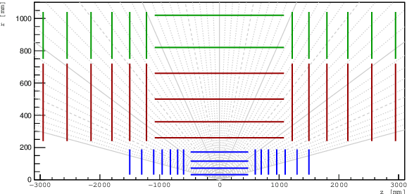 Figure 1 for The Tracking Machine Learning challenge : Throughput phase