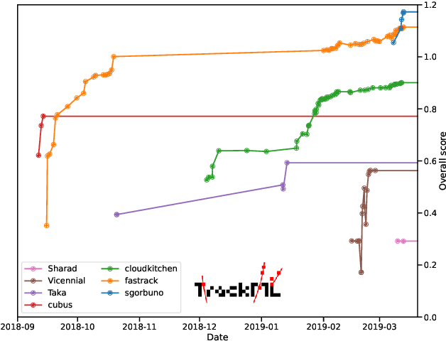 Figure 3 for The Tracking Machine Learning challenge : Throughput phase