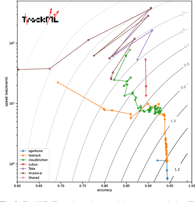 Figure 4 for The Tracking Machine Learning challenge : Throughput phase