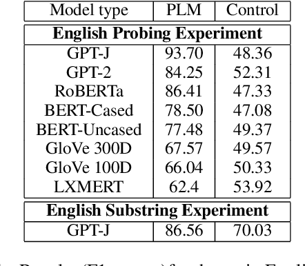 Figure 2 for What do tokens know about their characters and how do they know it?