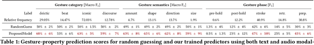 Figure 1 for Speech2Properties2Gestures: Gesture-Property Prediction as a Tool for Generating Representational Gestures from Speech
