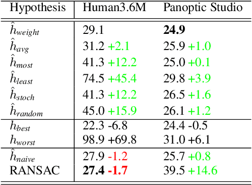 Figure 4 for Stochastic Modeling for Learnable Human Pose Triangulation