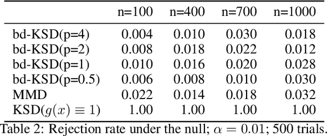 Figure 3 for Generalised Kernel Stein Discrepancy(GKSD): A Unifying Approach for Non-parametric Goodness-of-fit Testing