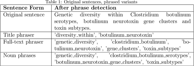 Figure 1 for Combining keyphrase extraction and lexical diversity to characterize ideas in publication titles