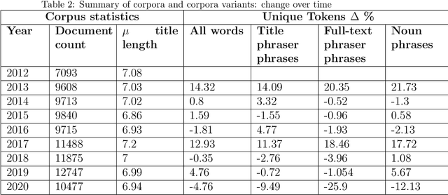 Figure 3 for Combining keyphrase extraction and lexical diversity to characterize ideas in publication titles
