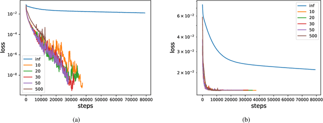 Figure 2 for Implicit Acceleration and Feature Learning in Infinitely Wide Neural Networks with Bottlenecks