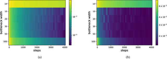 Figure 3 for Implicit Acceleration and Feature Learning in Infinitely Wide Neural Networks with Bottlenecks