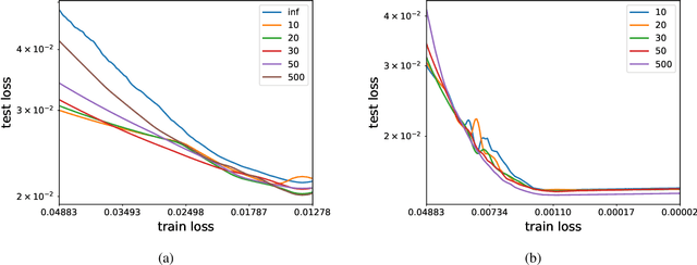 Figure 4 for Implicit Acceleration and Feature Learning in Infinitely Wide Neural Networks with Bottlenecks