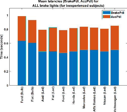 Figure 3 for Incandescent Bulb and LED Brake Lights:Novel Analysis of Reaction Times