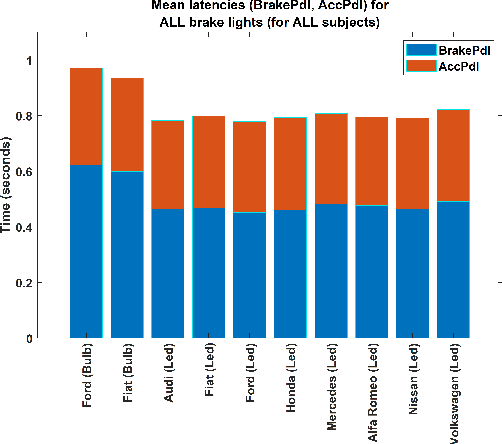 Figure 4 for Incandescent Bulb and LED Brake Lights:Novel Analysis of Reaction Times
