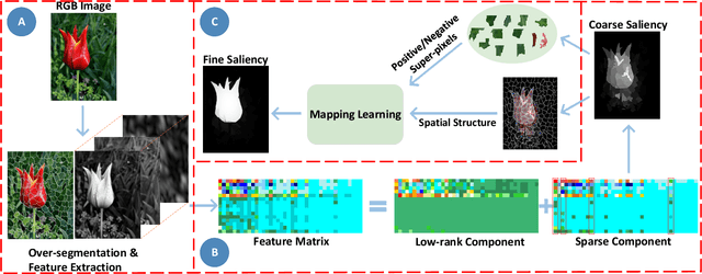 Figure 1 for Coarse-to-Fine Salient Object Detection with Low-Rank Matrix Recovery