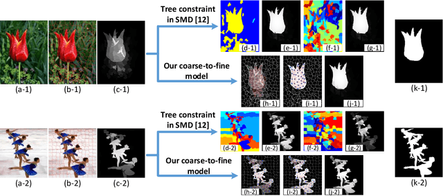 Figure 2 for Coarse-to-Fine Salient Object Detection with Low-Rank Matrix Recovery