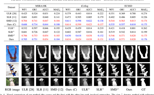 Figure 4 for Coarse-to-Fine Salient Object Detection with Low-Rank Matrix Recovery