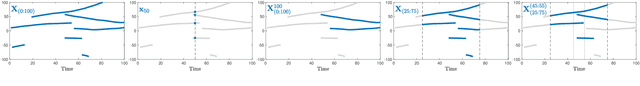 Figure 1 for Poisson Multi-Bernoulli Mixtures for Sets of Trajectories