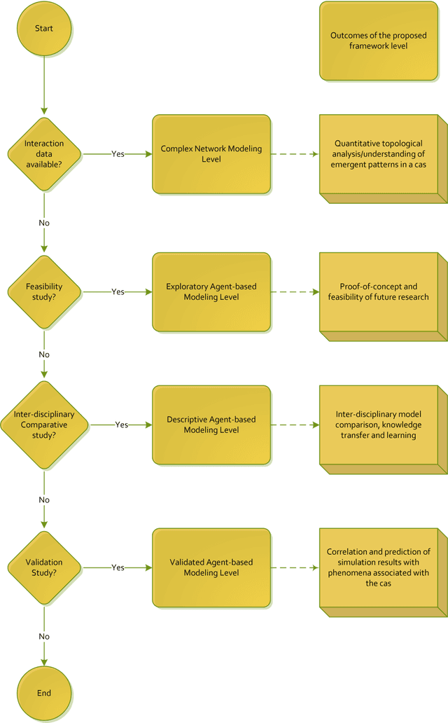 Figure 1 for Towards A Novel Unified Framework for Developing Formal, Network and Validated Agent-Based Simulation Models of Complex Adaptive Systems