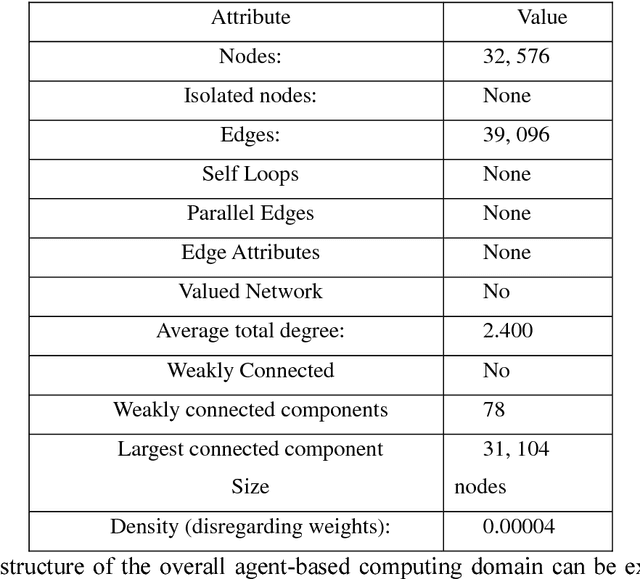 Figure 2 for Towards A Novel Unified Framework for Developing Formal, Network and Validated Agent-Based Simulation Models of Complex Adaptive Systems