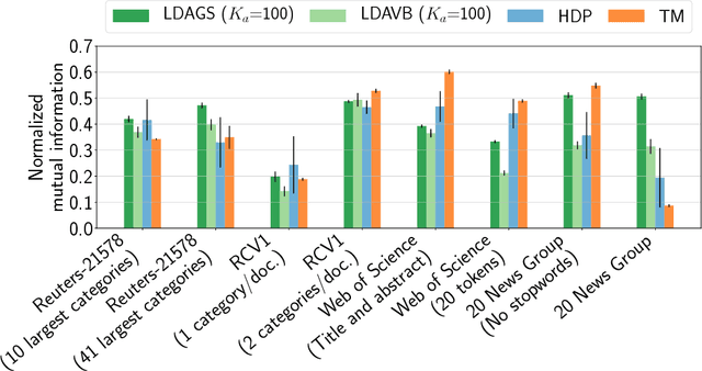 Figure 1 for A new evaluation framework for topic modeling algorithms based on synthetic corpora