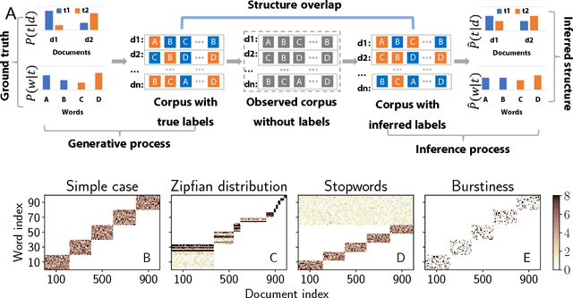 Figure 2 for A new evaluation framework for topic modeling algorithms based on synthetic corpora