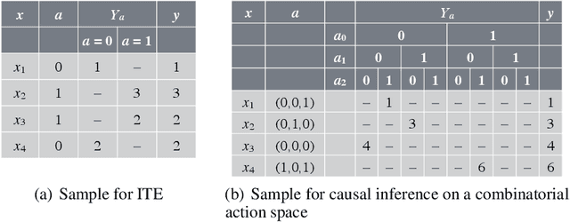 Figure 1 for Regret Minimization for Causal Inference on Large Treatment Space