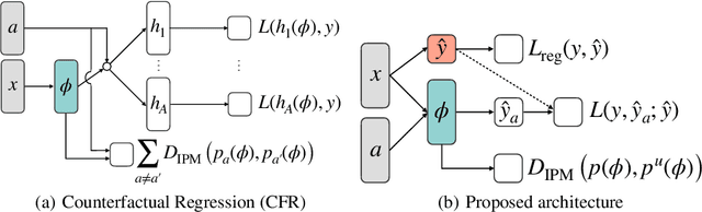 Figure 3 for Regret Minimization for Causal Inference on Large Treatment Space