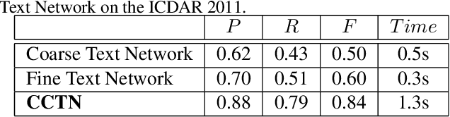 Figure 2 for Accurate Text Localization in Natural Image with Cascaded Convolutional Text Network