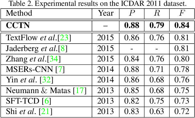 Figure 4 for Accurate Text Localization in Natural Image with Cascaded Convolutional Text Network