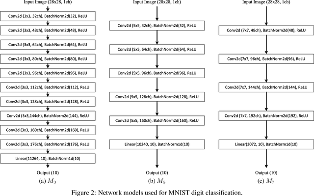 Figure 3 for An Ensemble of Simple Convolutional Neural Network Models for MNIST Digit Recognition