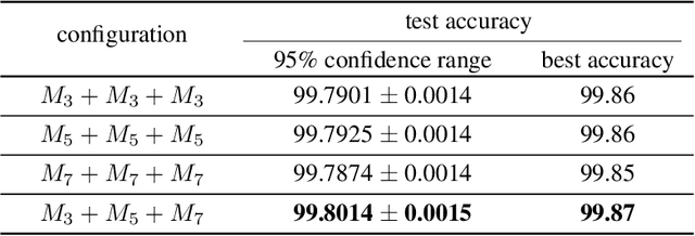 Figure 4 for An Ensemble of Simple Convolutional Neural Network Models for MNIST Digit Recognition