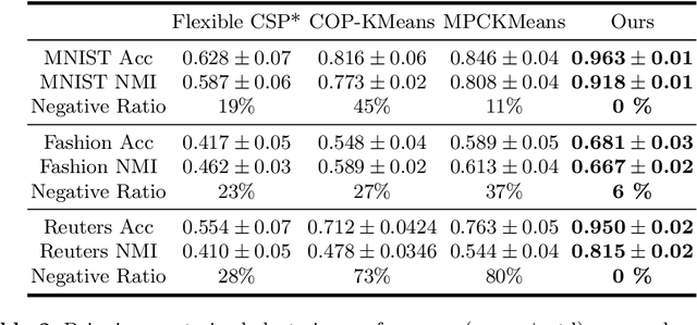 Figure 4 for Deep Constrained Clustering - Algorithms and Advances