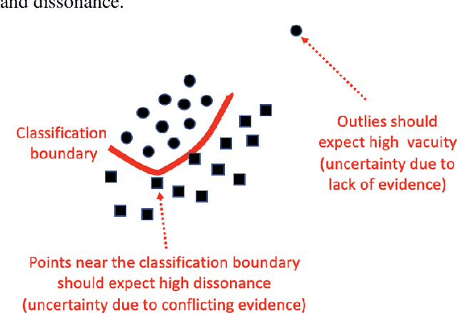 Figure 2 for Quantifying Classification Uncertainty using Regularized Evidential Neural Networks