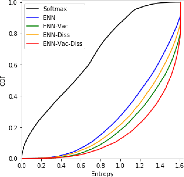 Figure 4 for Quantifying Classification Uncertainty using Regularized Evidential Neural Networks