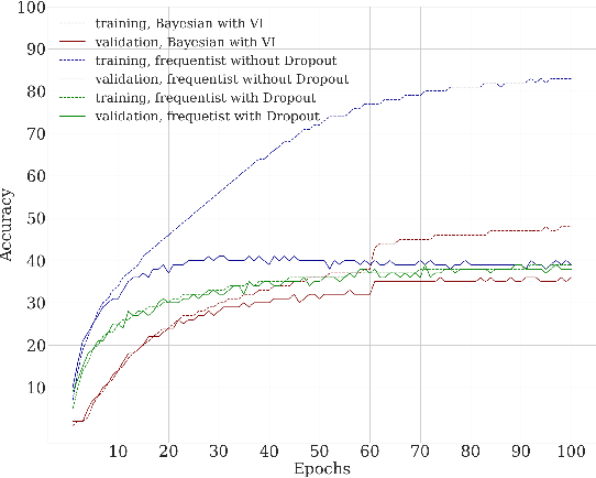 Figure 3 for Bayesian Convolutional Neural Networks