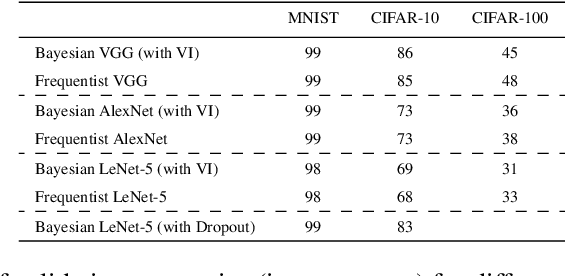 Figure 2 for Bayesian Convolutional Neural Networks