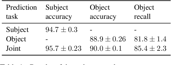 Figure 2 for Studying the Inductive Biases of RNNs with Synthetic Variations of Natural Languages