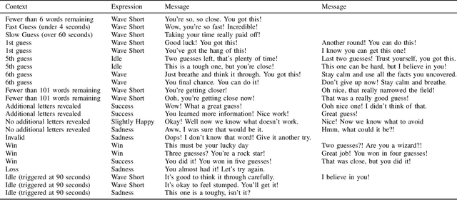 Figure 4 for Computational Empathy Counteracts the Negative Effects of Anger on Creative Problem Solving