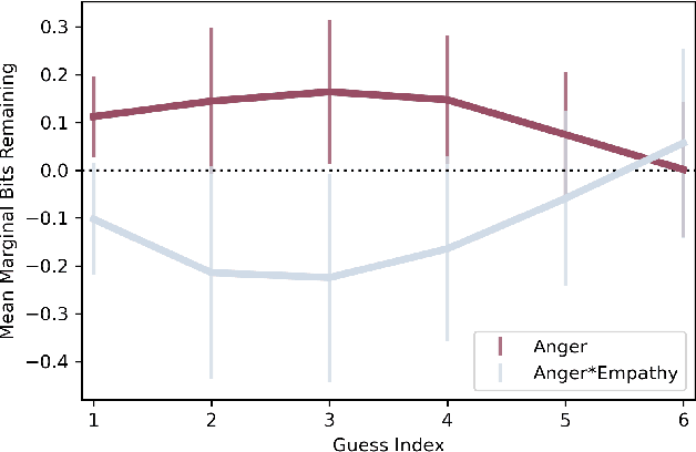 Figure 3 for Computational Empathy Counteracts the Negative Effects of Anger on Creative Problem Solving