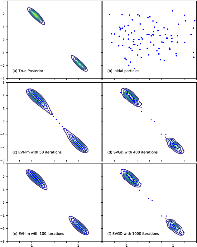 Figure 2 for Particle-based Energetic Variational Inference