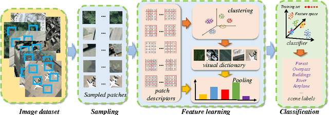 Figure 1 for Dense v.s. Sparse: A Comparative Study of Sampling Analysis in Scene Classification of High-Resolution Remote Sensing Imagery