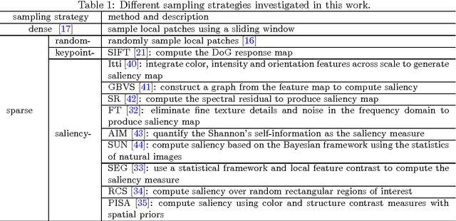 Figure 2 for Dense v.s. Sparse: A Comparative Study of Sampling Analysis in Scene Classification of High-Resolution Remote Sensing Imagery