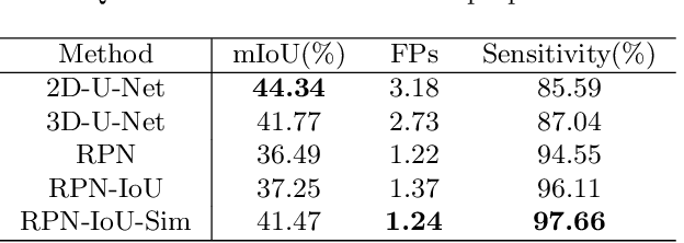 Figure 2 for Computer-aided Tumor Diagnosis in Automated Breast Ultrasound using 3D Detection Network