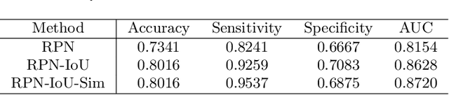 Figure 4 for Computer-aided Tumor Diagnosis in Automated Breast Ultrasound using 3D Detection Network