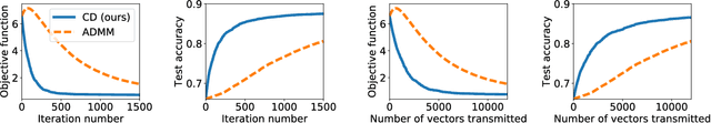 Figure 1 for Personalized and Private Peer-to-Peer Machine Learning