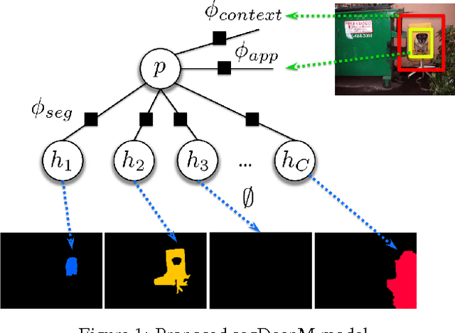 Figure 1 for segDeepM: Exploiting Segmentation and Context in Deep Neural Networks for Object Detection