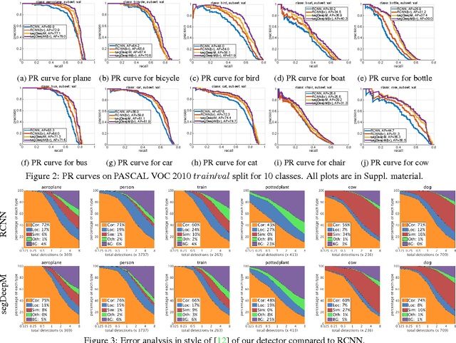 Figure 4 for segDeepM: Exploiting Segmentation and Context in Deep Neural Networks for Object Detection