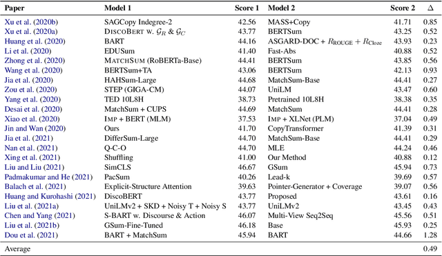 Figure 2 for Re-Examining System-Level Correlations of Automatic Summarization Evaluation Metrics