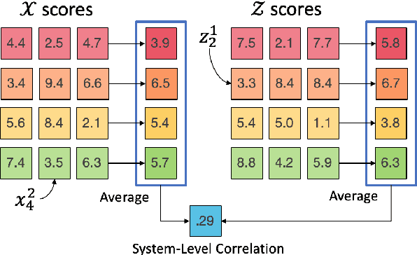 Figure 1 for Re-Examining System-Level Correlations of Automatic Summarization Evaluation Metrics